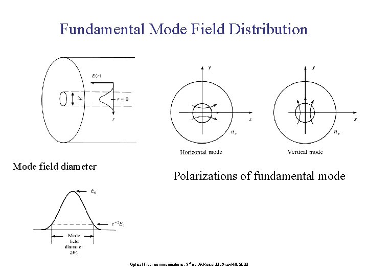 Fundamental Mode Field Distribution Mode field diameter Polarizations of fundamental mode Optical Fiber communications,