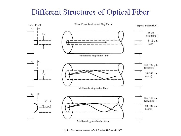 Different Structures of Optical Fiber communications, 3 rd ed. , G. Keiser, Mc. Graw.