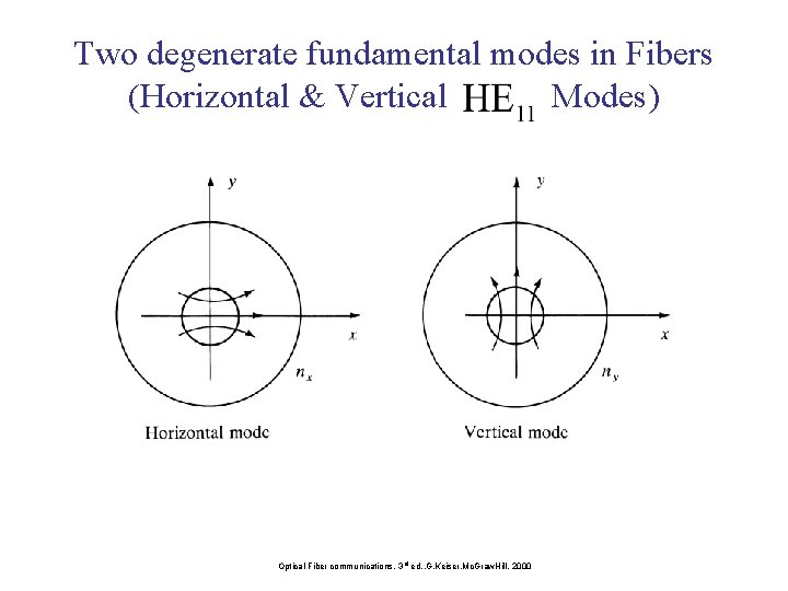 Two degenerate fundamental modes in Fibers (Horizontal & Vertical Modes) Optical Fiber communications, 3