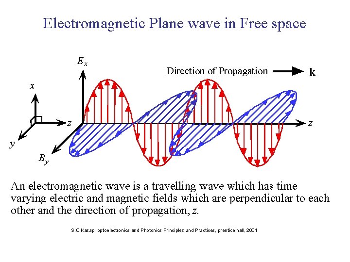 Electromagnetic Plane wave in Free space Ex Direction of Propagation k x z z