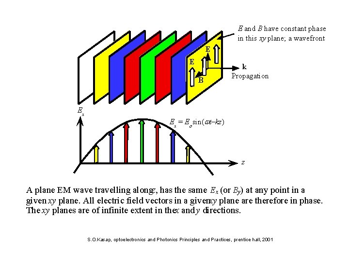 E and B have constant phase in this xy plane; a wavefront z E