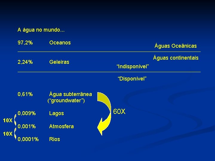 A água no mundo. . . 97, 2% Oceanos 2, 24% Geleiras Águas Oceânicas