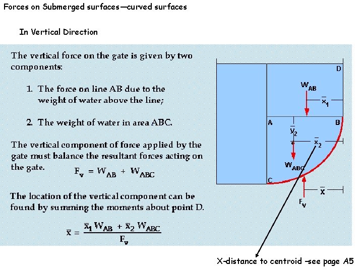 Forces on Submerged surfaces—curved surfaces In Vertical Direction X-distance to centroid –see page A Forces on Submerged surfaces—curved surfaces In Vertical Direction X-distance to centroid –see page A