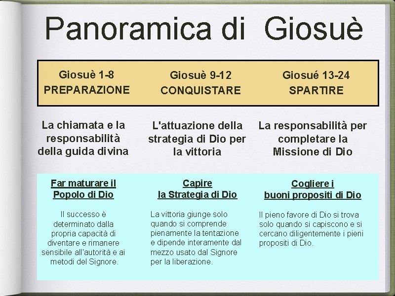 Panoramica di Giosuè 1 -8 PREPARAZIONE Giosuè 9 -12 CONQUISTARE Giosué 13 -24 SPARTIRE