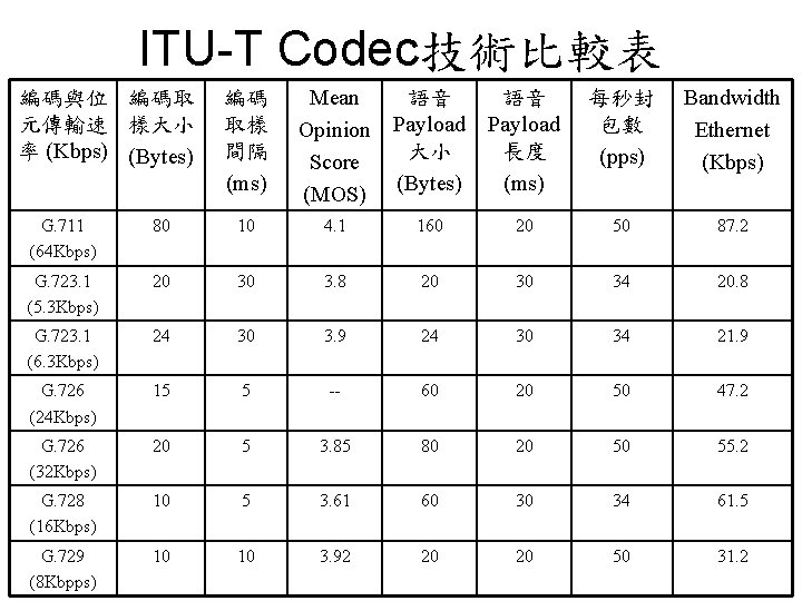 ITU-T Codec技術比較表 編碼與位 編碼取 元傳輸速 樣大小 率 (Kbps) (Bytes) 編碼 取樣 間隔 (ms) Mean