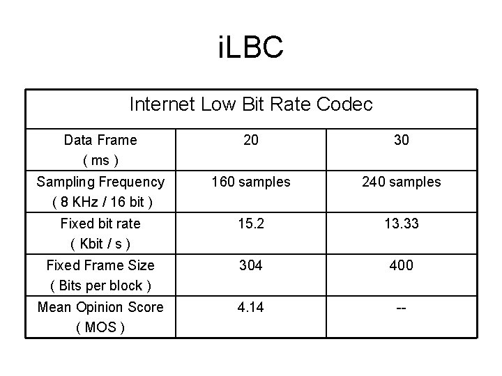 i. LBC Internet Low Bit Rate Codec Data Frame ( ms ) 20 30