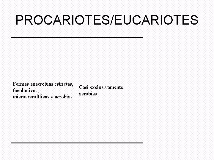 PROCARIOTES/EUCARIOTES Formas anaerobias estrictas, Casi exclusivamente facultativas, aerobias microarerofílicas y aerobias 