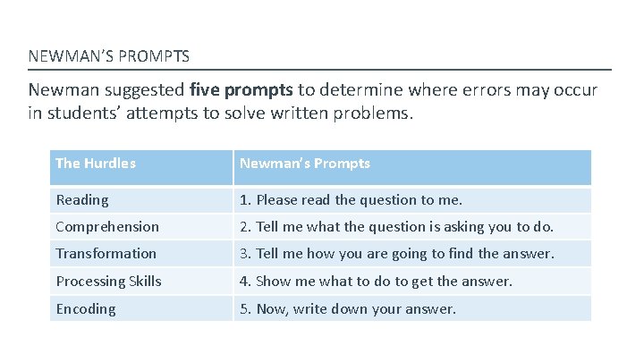 NEWMAN’S PROMPTS Newman suggested five prompts to determine where errors may occur in students’