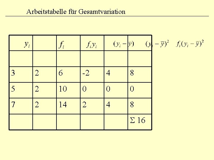 Arbeitstabelle für Gesamtvariation 3 2 6 -2 4 8 5 2 10 0 7