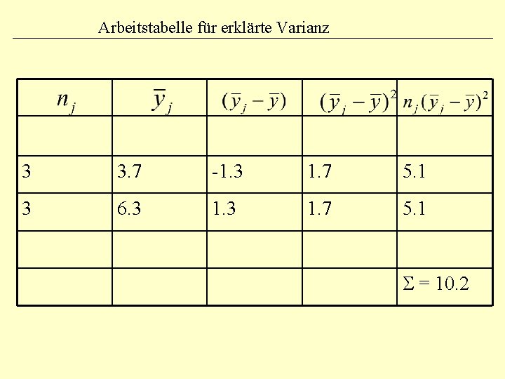 Arbeitstabelle für erklärte Varianz 3 3. 7 -1. 3 1. 7 5. 1 3