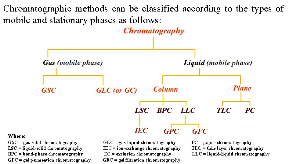 Chromatographic methods can be classified according to the types of mobile and stationary phases