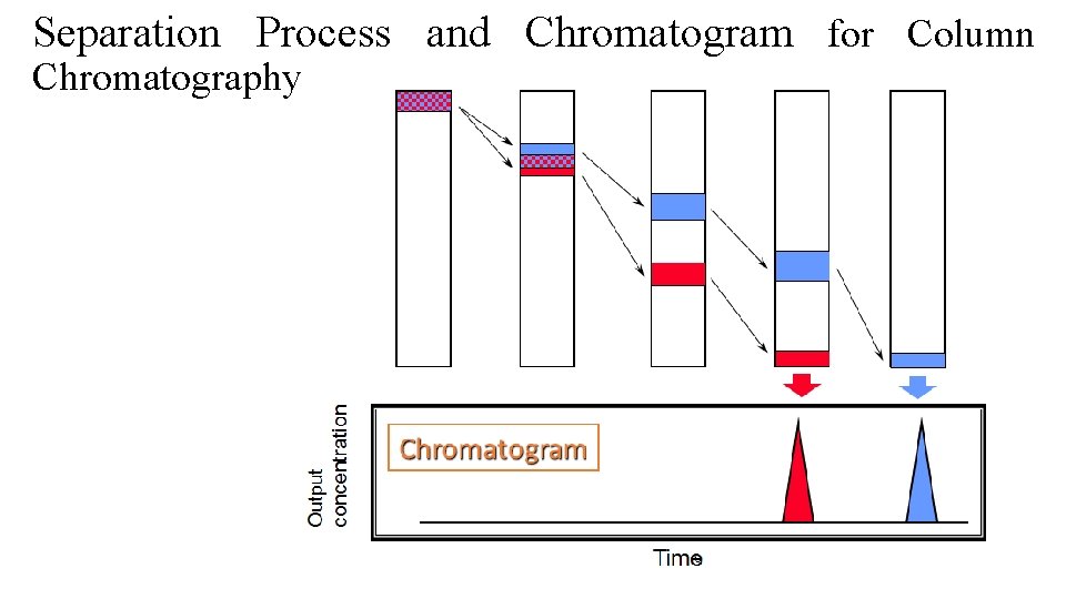 Separation Process and Chromatogram for Column Chromatography 