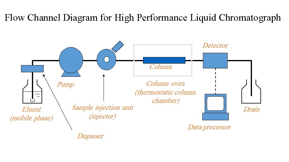 Flow Channel Diagram for High Performance Liquid Chromatograph 
