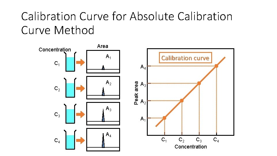 Calibration Curve for Absolute Calibration Curve Method Concentration Area Calibration curve A 1 C