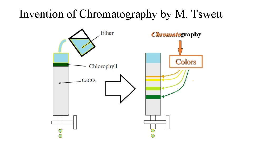 Invention of Chromatography by M. Tswett 