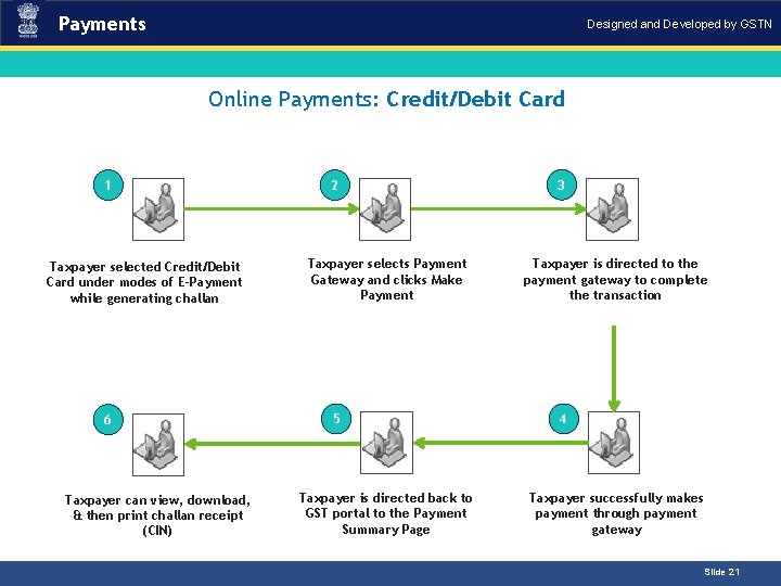 Payments Designed and Developed by GSTN Online Payments: Credit/Debit Card 1 Taxpayer selected Credit/Debit Payments Designed and Developed by GSTN Online Payments: Credit/Debit Card 1 Taxpayer selected Credit/Debit