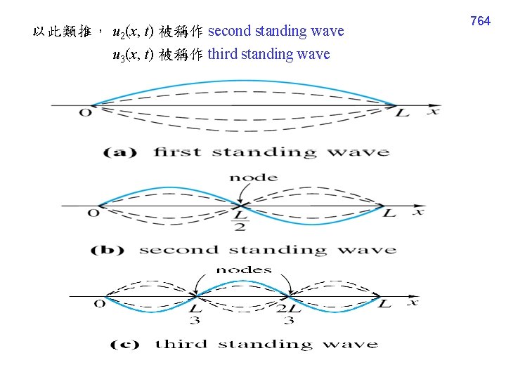 以此類推， u 2(x, t) 被稱作 second standing wave u 3(x, t) 被稱作 third standing