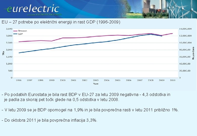 EU – 27 potrebe po električni energiji in rast GDP (1996 -2009) - Po