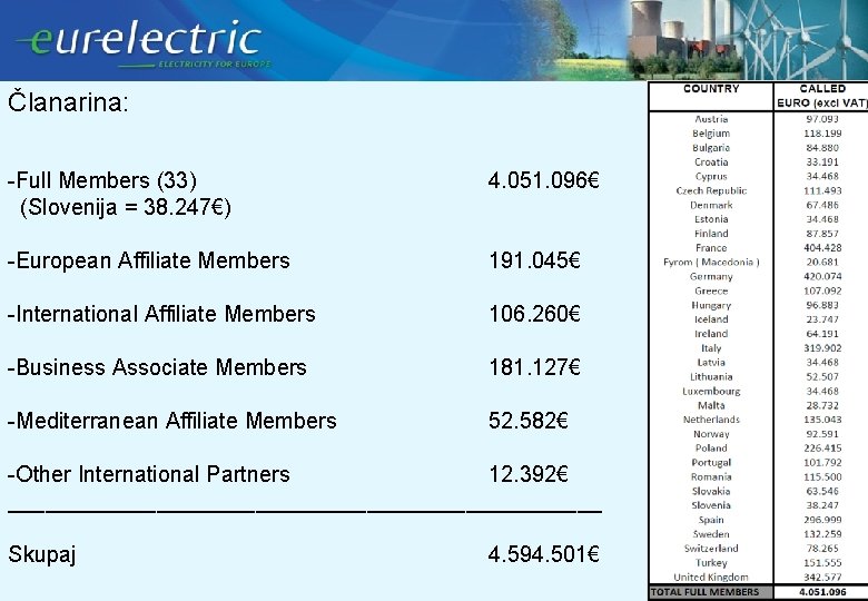 Članarina: -Full Members (33) (Slovenija = 38. 247€) 4. 051. 096€ -European Affiliate Members Članarina: -Full Members (33) (Slovenija = 38. 247€) 4. 051. 096€ -European Affiliate Members