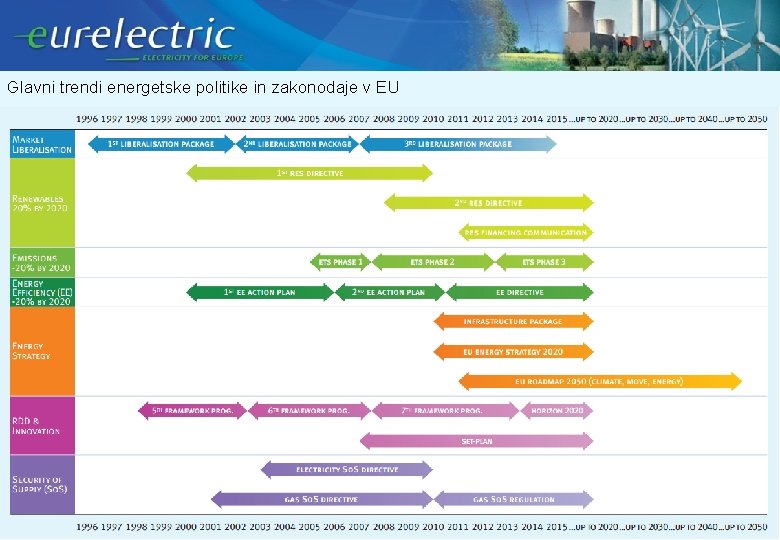 Glavni trendi energetske politike in zakonodaje v EU Glavni trendi energetske politike in zakonodaje v EU