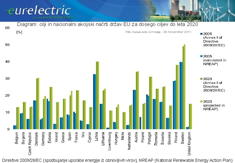 Diagram: cilji in nacionalni akcijski načrti držav EU za dosego ciljev do leta 2020