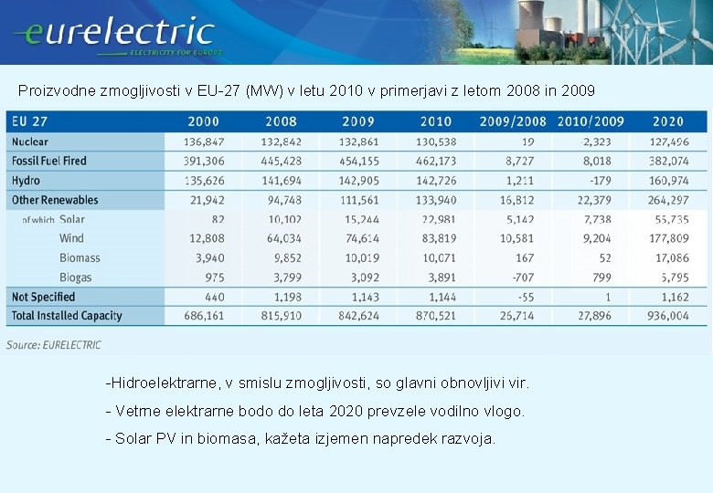 Proizvodne zmogljivosti v EU-27 (MW) v letu 2010 v primerjavi z letom 2008 in