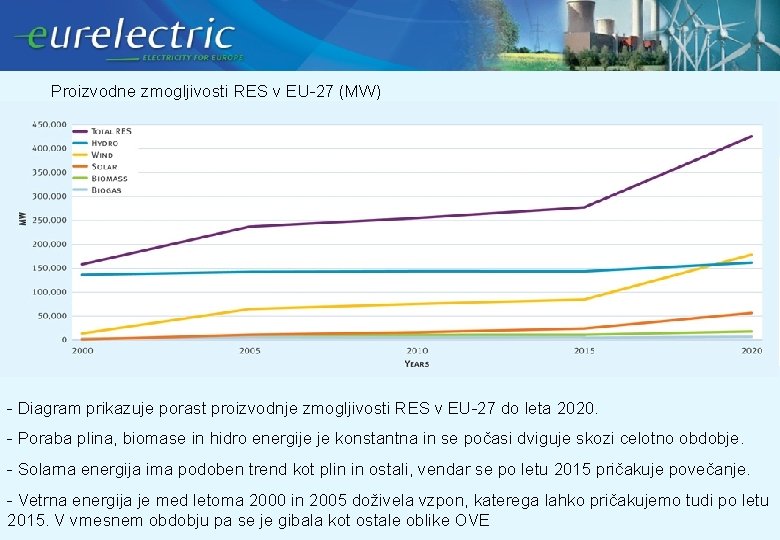 Proizvodne zmogljivosti RES v EU-27 (MW) - Diagram prikazuje porast proizvodnje zmogljivosti RES v