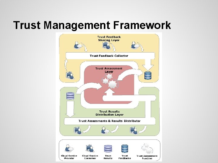 Trust Management Framework 