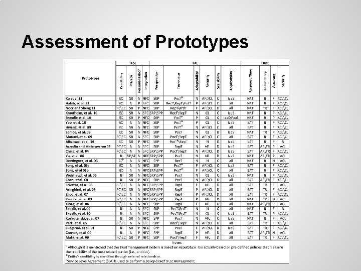 Assessment of Prototypes 