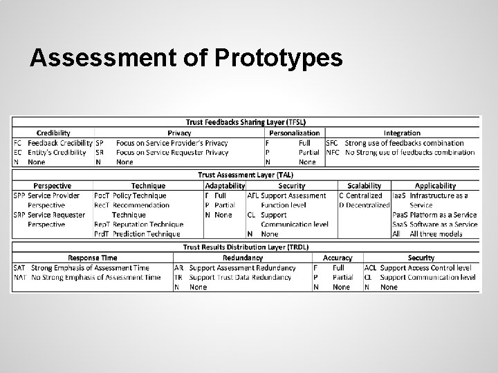 Assessment of Prototypes 