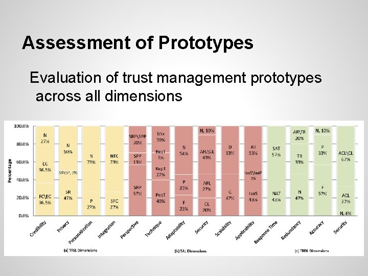 Assessment of Prototypes Evaluation of trust management prototypes across all dimensions 