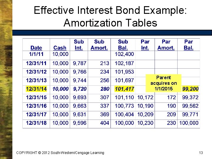 Effective Interest Bond Example: Amortization Tables Parent acquires on 1/1/2015 COPYRIGHT © 2012 South-Western/Cengage