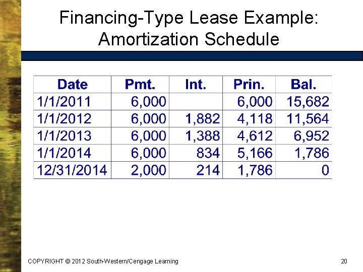 Financing-Type Lease Example: Amortization Schedule COPYRIGHT © 2012 South-Western/Cengage Learning 20 