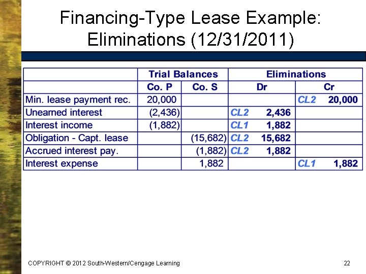 Financing-Type Lease Example: Eliminations (12/31/2011) COPYRIGHT © 2012 South-Western/Cengage Learning 22 