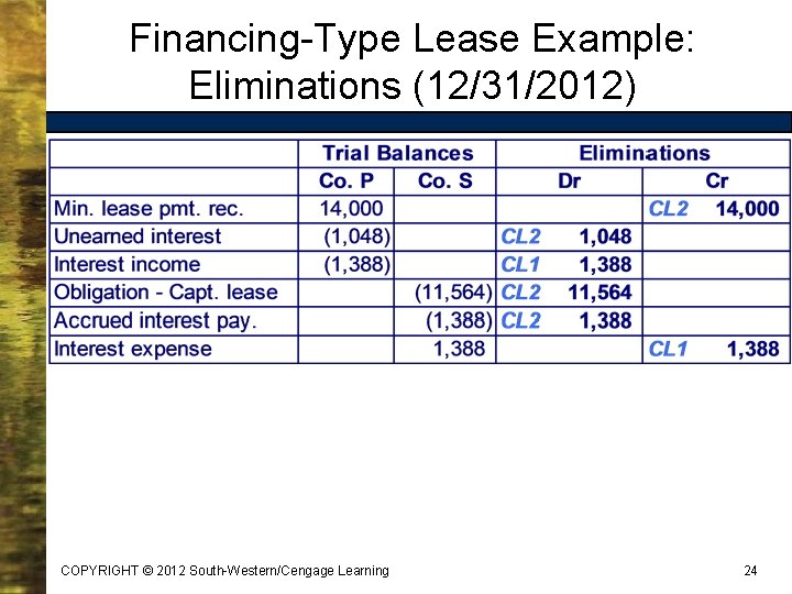 Financing-Type Lease Example: Eliminations (12/31/2012) COPYRIGHT © 2012 South-Western/Cengage Learning 24 