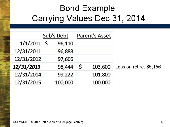 Bond Example: Carrying Values Dec 31, 2014 Loss on retire: $5, 156 COPYRIGHT ©