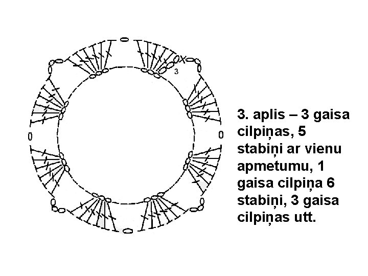 3. aplis – 3 gaisa cilpiņas, 5 stabiņi ar vienu apmetumu, 1 gaisa cilpiņa
