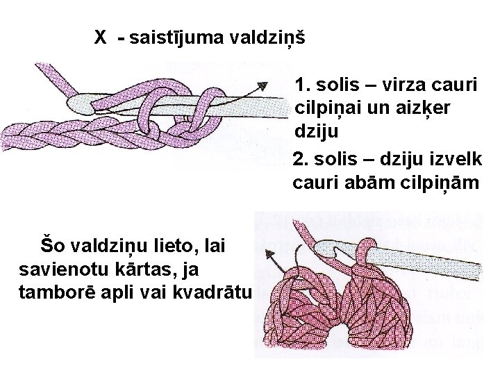 X - saistījuma valdziņš 1. solis – virza cauri cilpiņai un aizķer dziju 2.