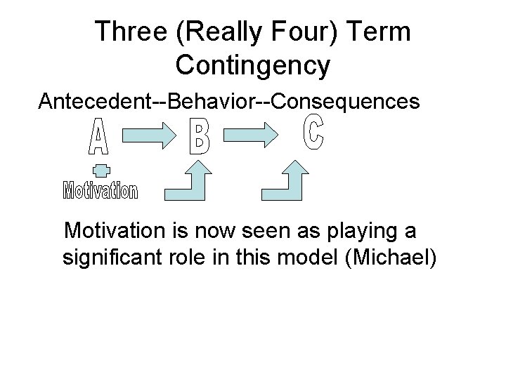 Three (Really Four) Term Contingency Antecedent--Behavior--Consequences Motivation is now seen as playing a significant