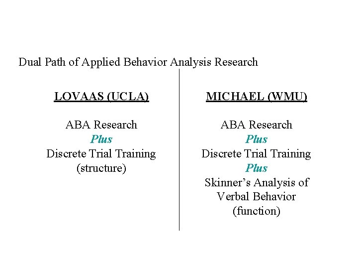Dual Path of Applied Behavior Analysis Research LOVAAS (UCLA) MICHAEL (WMU) ABA Research Plus