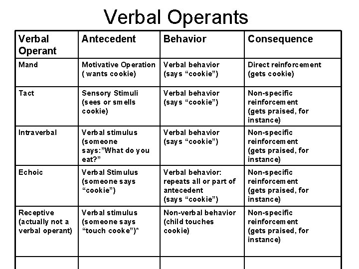 Verbal Operants Verbal Operant Antecedent Behavior Consequence Mand Motivative Operation Verbal behavior ( wants