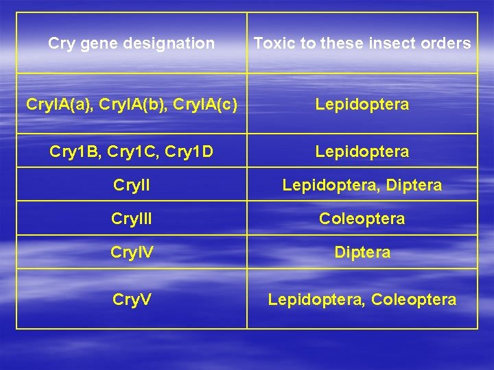 Cry gene designation Toxic to these insect orders Cry. IA(a), Cry. IA(b), Cry. IA(c)