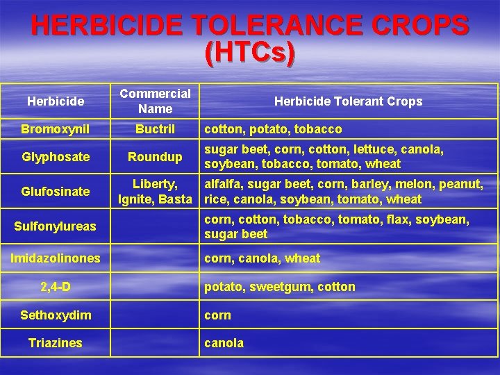 HERBICIDE TOLERANCE CROPS (HTCs) Herbicide Commercial Name Bromoxynil Buctril Glyphosate Roundup Glufosinate Sulfonylureas Imidazolinones