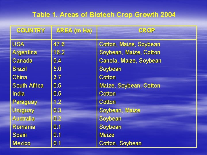 Table 1. Areas of Biotech Crop Growth 2004 COUNTRY USA Argentina Canada Brazil China