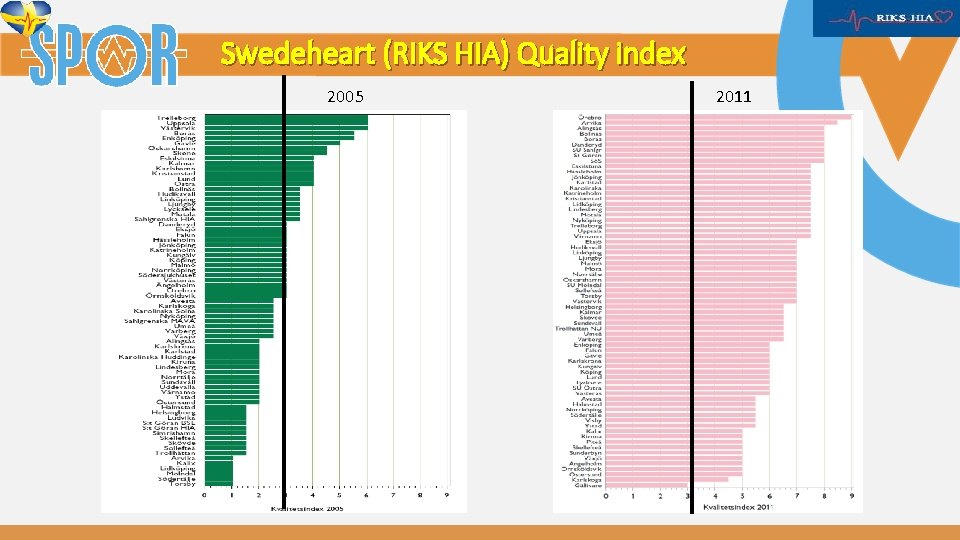 Swedeheart (RIKS HIA) Quality index 2005 2011 