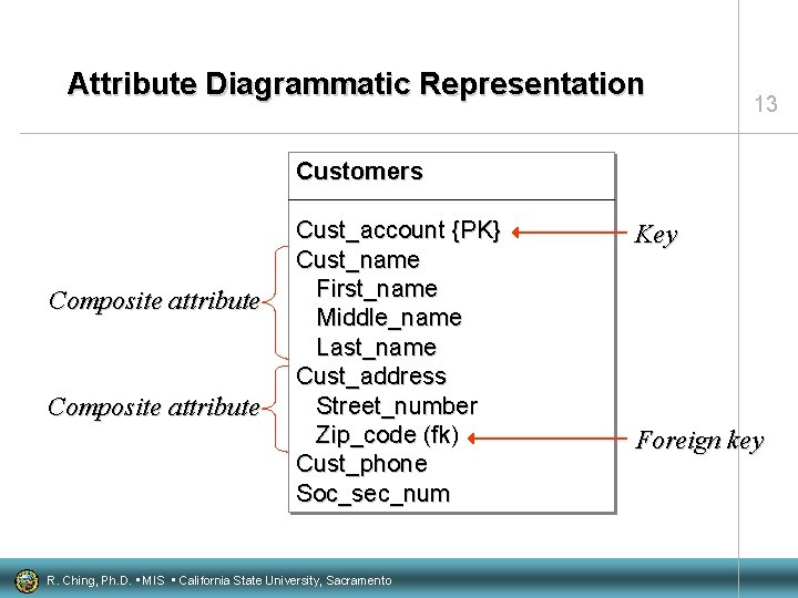 Attribute Diagrammatic Representation 13 Customers Composite attribute Cust_account {PK} Cust_name First_name Middle_name Last_name Cust_address