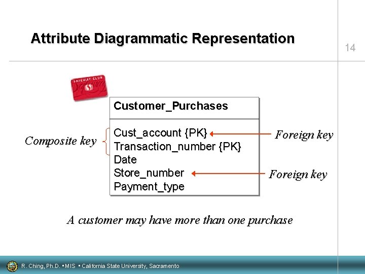 Attribute Diagrammatic Representation Customer_Purchases Composite key Cust_account {PK} Transaction_number {PK} Date Store_number Payment_type Foreign