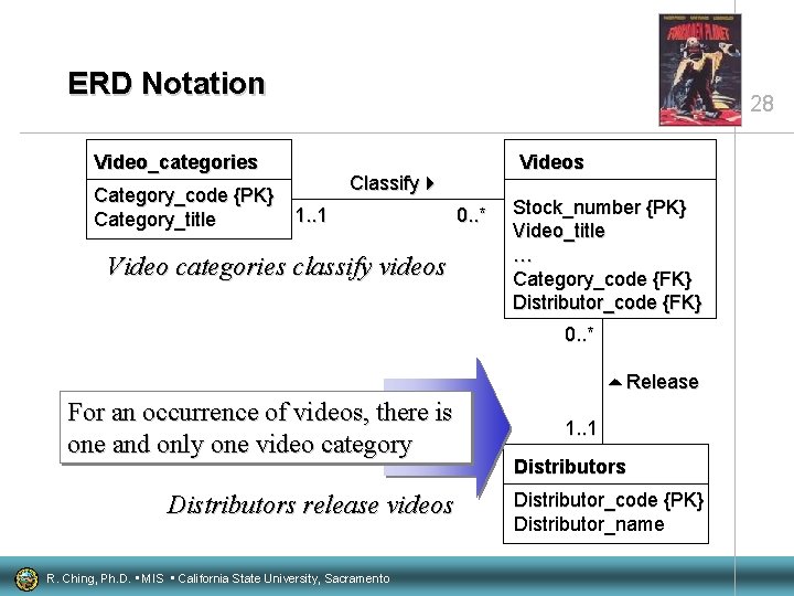 ERD Notation Video_categories Category_code {PK} 1. . 1 Category_title 28 Videos Classify Video categories