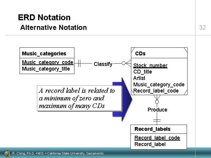 ERD Notation Alternative Notation 32 Music_categories Music_category_code Music_category_title CDs Classify A record label is