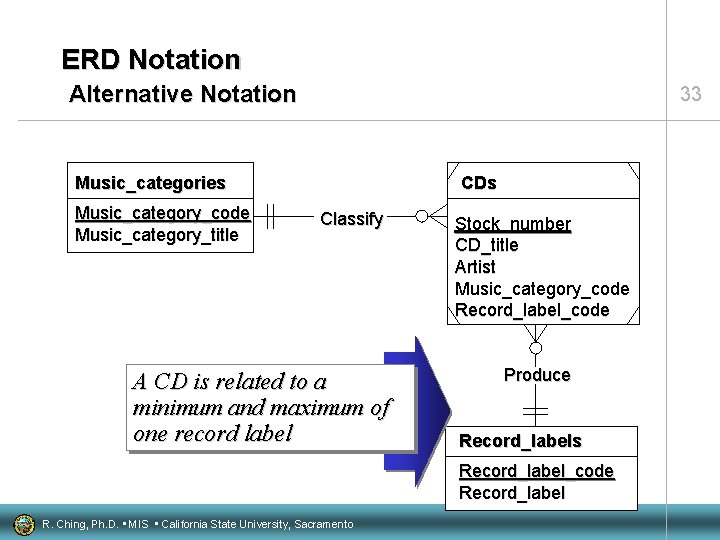 ERD Notation Alternative Notation 33 Music_categories Music_category_code Music_category_title CDs Classify A CD is related